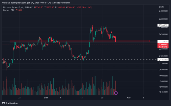 Bitcoin BTC Son Dakikalarda Çöküşe Geçti İşte Nedeni Kripto Piyasası