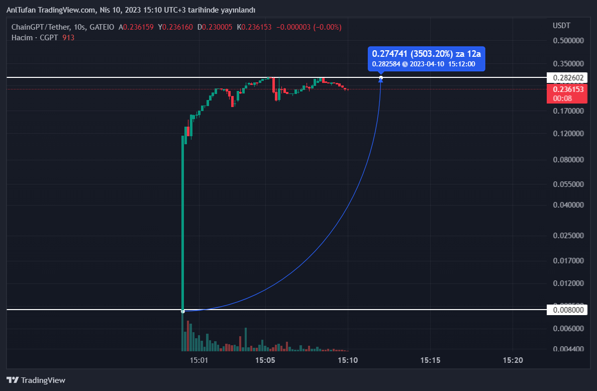 SON DAK KA Bu Yapay Zeka AI Altcoin i De erini 35 e Katlad