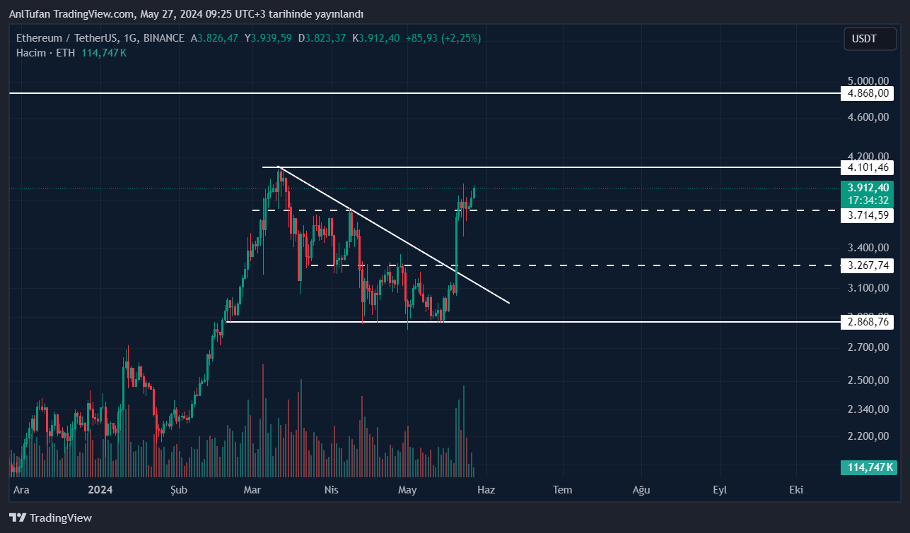 Ethereum’da (ETH) Yeni Haftada Yükseliş Devam Edecek mi? 